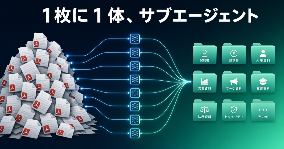 1枚に1体、サブエージェント - 山積みのPDFが1枚ずつ別のサブエージェントに分岐し、整理されたフォルダに収まる図