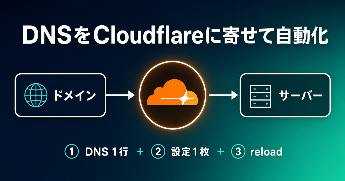 お名前.comをやめました──DNSの追加を「AIに全部任せる」ためにCloudflareへ寄せた